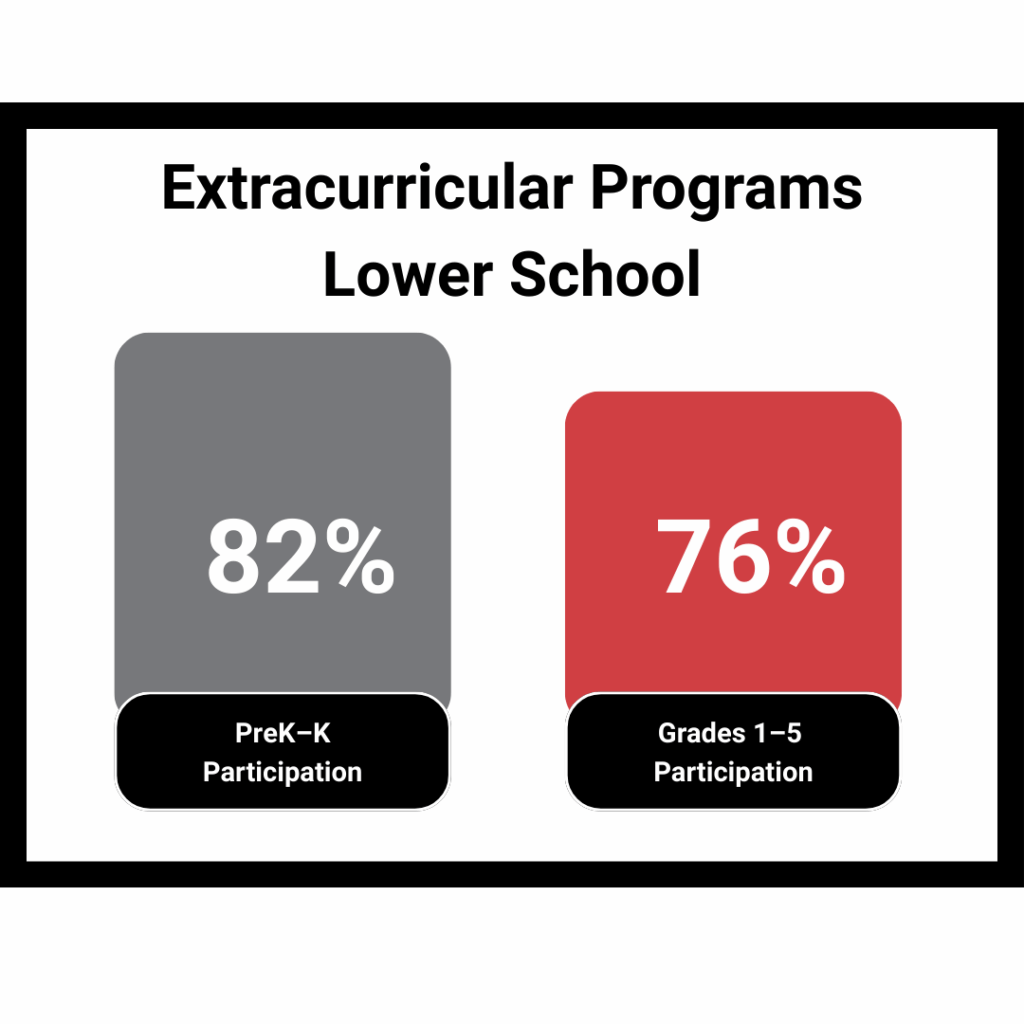 bar chart showing participation percentages for lower school students