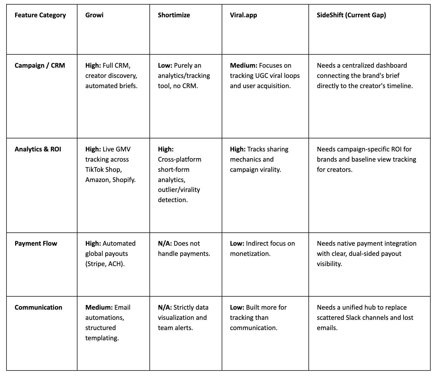 Competitive analysis matrix comparing Growi, Shortimize, Viral.app, and SideShift across CRM, analytics, payment flow, and communication features, highlighting gaps SideShift aims to solve.